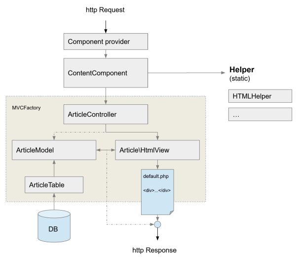 MVCT-Architecture